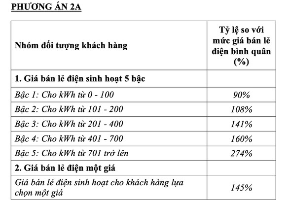 Tiêu dùng & Dư luận - Bộ Công Thương chính thức đề xuất biểu giá 'điện một giá', cao nhất là 2.889 đồng/kWh (Hình 2).
