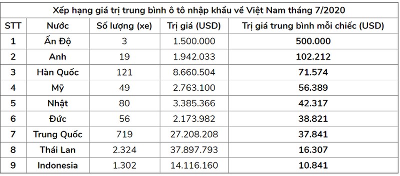 Bo 3 oto An Do nhap ve Viet Nam toi 1,5 trieu USD-Hinh-2