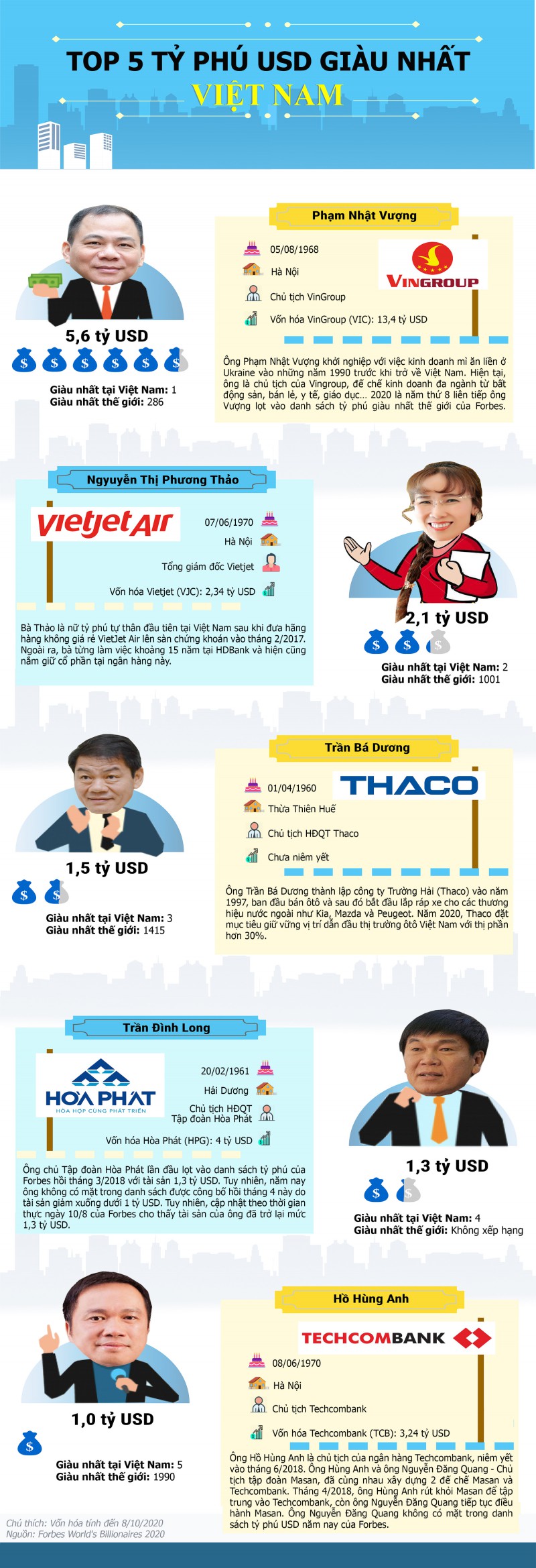 5 tỷ phú USD của Việt Nam giàu cỡ nào? - Ảnh 1.