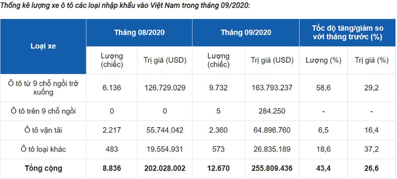 Xe ôtô nhập khẩu nguyên chiếc vào Việt Nam tăng mạnh - DIỄN ĐÀN KINH TẾ ...