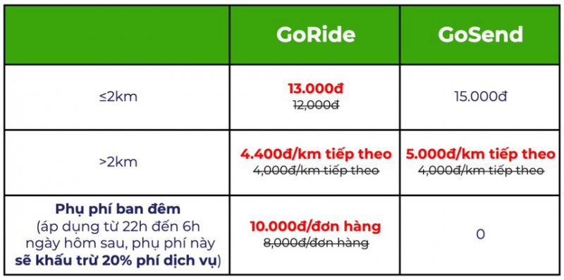 Tiêu dùng & Dư luận - Sau Grab, đến lượt Gojek tăng giá cước (Hình 2).