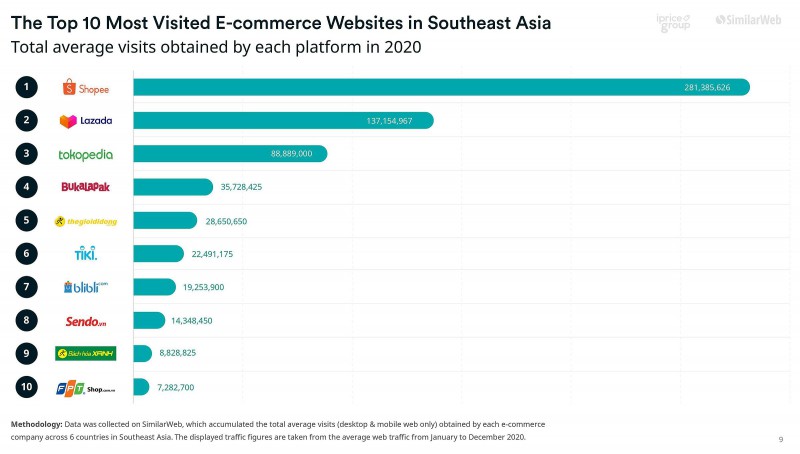 Kinh tế - Việt Nam “áp đảo” trong top 10 sàn thương mại điện tử Đông Nam Á