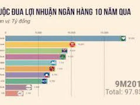 Nhìn lại cuộc đua lợi nhuận ngân hàng 10 năm qua