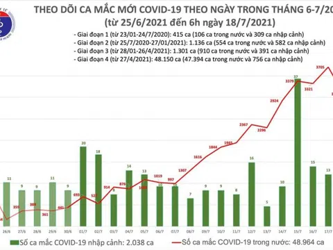 Sáng 18/7, cả nước ghi nhận thêm 2.472 bệnh nhân COVID-19