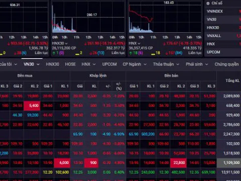 Cổ phiếu lại bị bán tháo, VN-Index giảm gần 30 điểm, về gần mốc 900