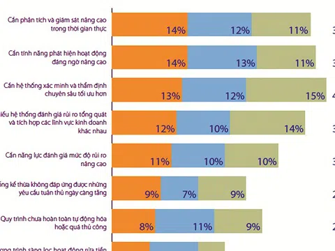 Trí tuệ nhân tạo sẽ giúp ngăn chặn tội phạm về tài chính và rửa tiền