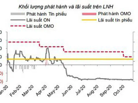 SSI Research: Tỷ giá và lãi suất ổn định