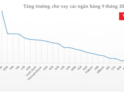 Tăng trưởng tín dụng liệu còn "nóng" cuối năm?