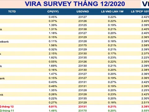 Thị trường tiền tệ sẽ chốt năm 2020 trong êm đềm?