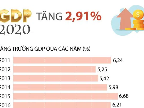 GDP năm 2020 tăng 2,91%