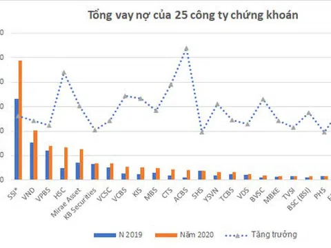 Giải mã nguồn lực margin: Ngân hàng bơm vốn cho chứng khoán cỡ nào?