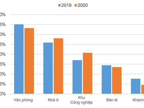 Bất động sản 2021: 3 lĩnh vực hàng đầu thu hút nhà đầu tư quốc tế